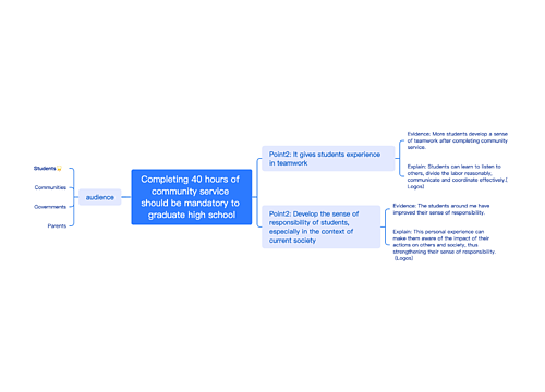 Completing 40 hours of community service should be mandatory to graduate high school思维导图