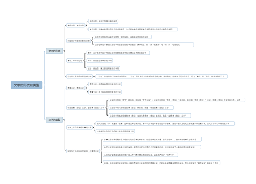 文字的形式和类型思维导图