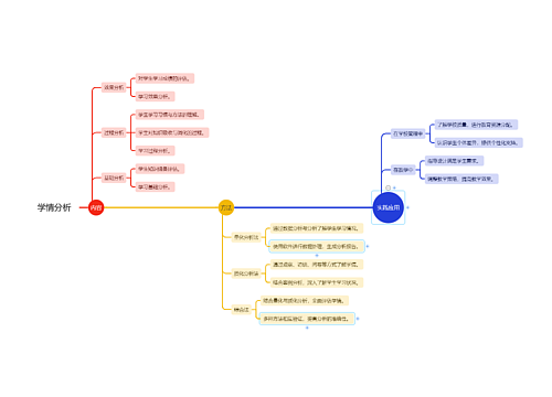 学情分析思维导图