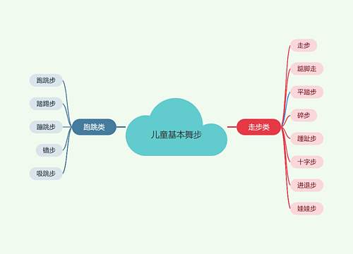 儿童基本舞步思维导图