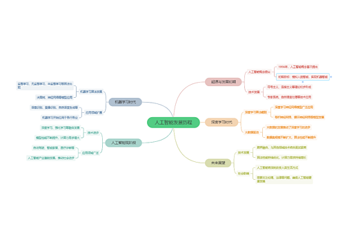 人工智能发展历程思维导图