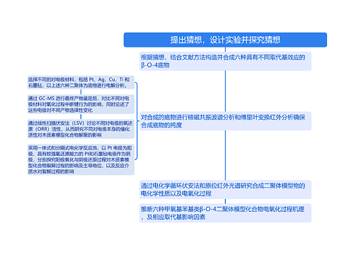 提出猜想，设计实验并探究猜想思维导图