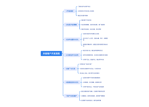 抖音客户开发流程思维导图