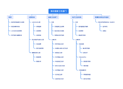 南非国家卫生部门思维导图