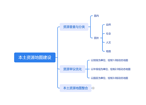 本土资源地图建设思维导图