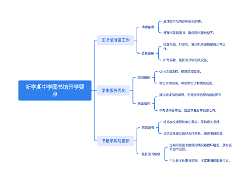 新学期中学图书馆开学要点思维导图