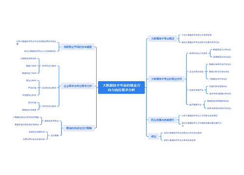 大数据技术专业的就业方向与岗位需求分析思维导图