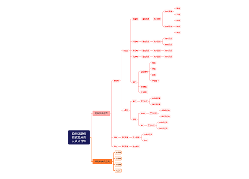 微网优联供应资源分类及认证晋级思维导图