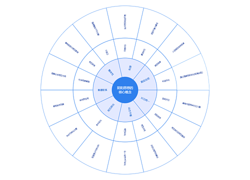 阴阳思想的核心概念思维导图