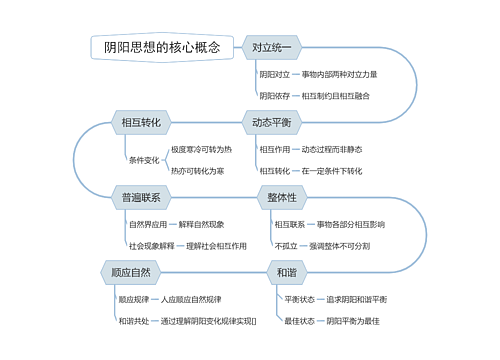 阴阳思想的核心概念思维导图