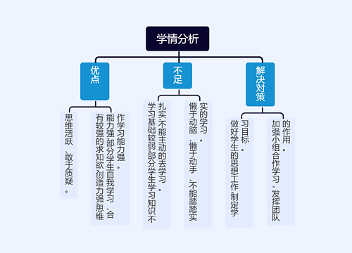 学情分析思维导图