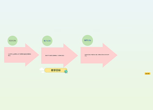 教学目标思维导图