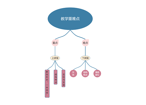 教学重难点思维导图