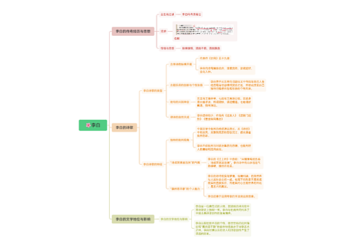 🌸李白思维导图