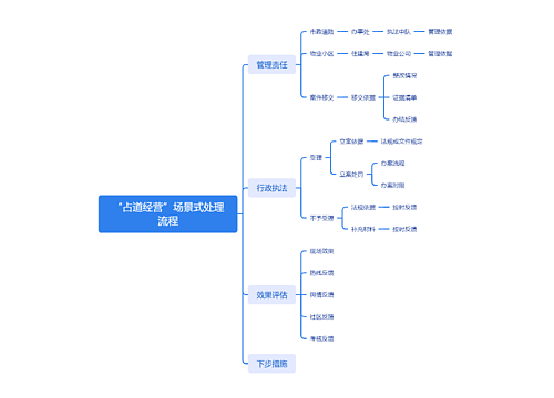 ﻿“占道经营”场景式处理流程思维导图