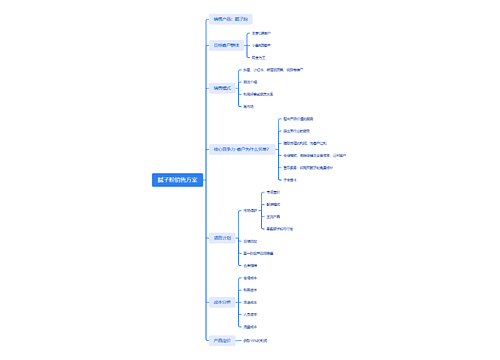 腻子粉销售方案思维导图