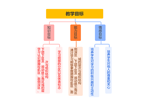 教学目标思维导图