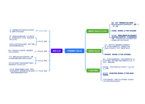 中国消防产品认证思维导图