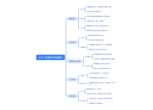 小学三年级语文知识要点思维导图