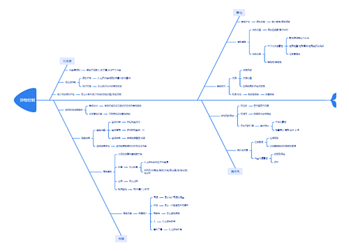 ﻿异物控制思维导图