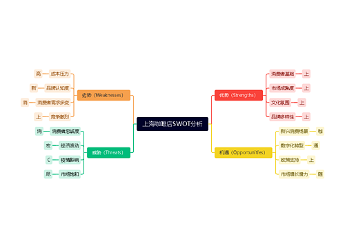 上海咖啡店SWOT分析思维导图