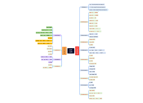 初中连词思维导图