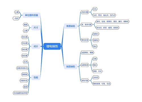 锂电铜箔思维导图
