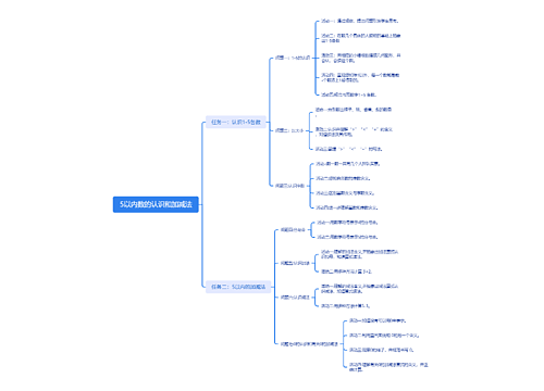 5以内数的认识和加减法思维导图