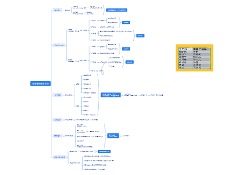 设备委外维修管理思维导图