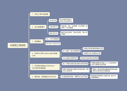 AI预测工单损耗思维导图