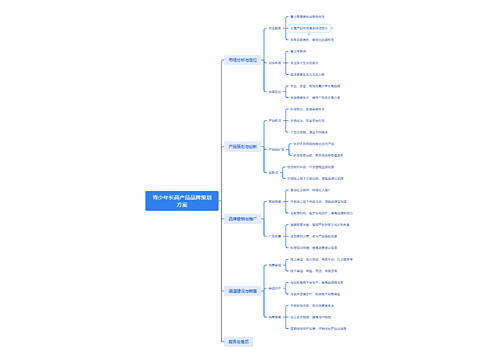 青少年长高产品品牌策划方案思维导图