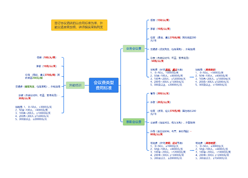 ﻿会议费类型费用标准思维导图