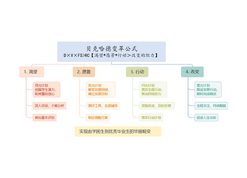 贝克哈德变革公式D×V×FS>RC【渴望*愿景*行动＞改变的阻力】思维导图