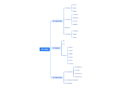 用户运营思维导图