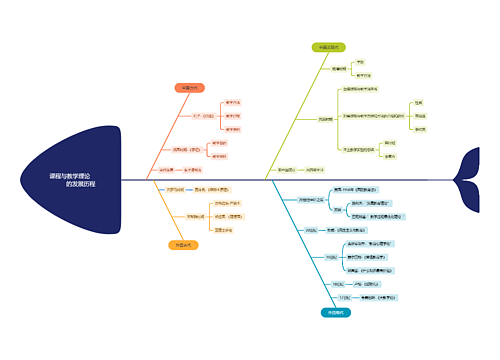 课程与教学理论的发展历程思维导图