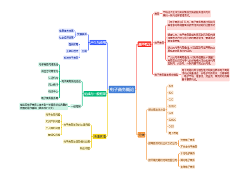 电子商务概论思维导图