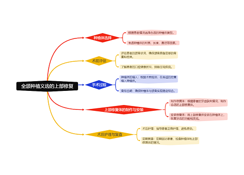 全颌种植义齿的上部修复思维导图