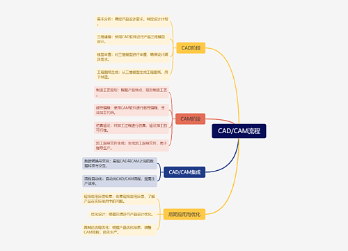 CAD/CAM流程思维导图