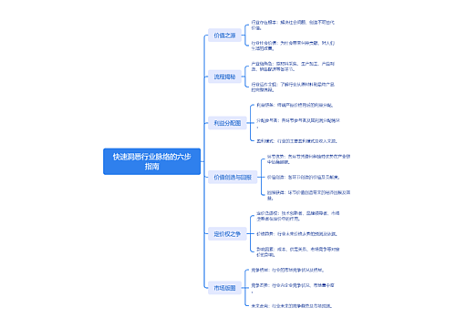 快速洞悉行业脉络的六步指南思维导图