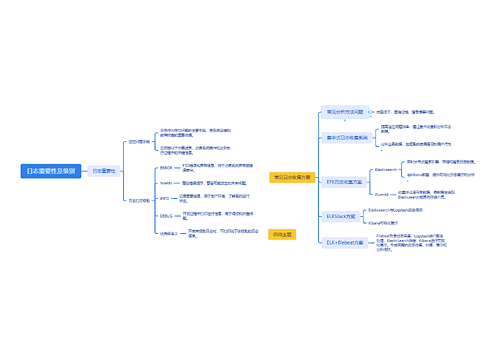 日志重要性及级别思维导图