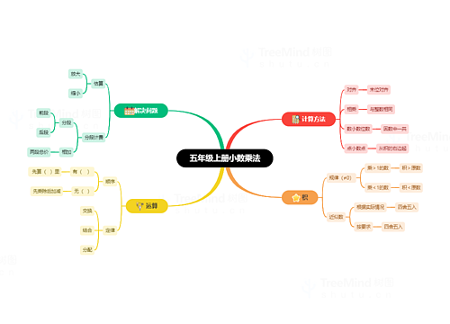 五年级上册小数乘法思维导图