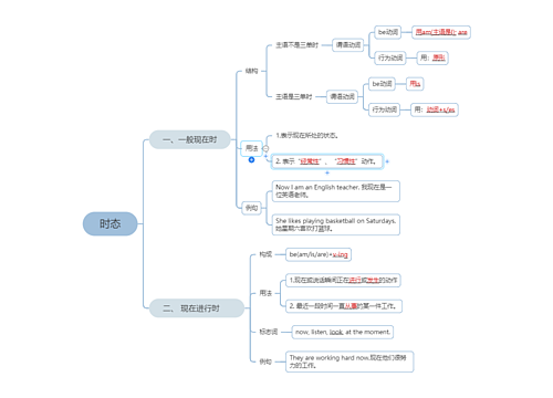 时态思维导图