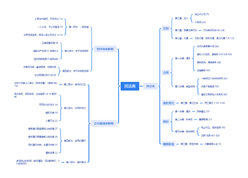 民法典介绍思维导图