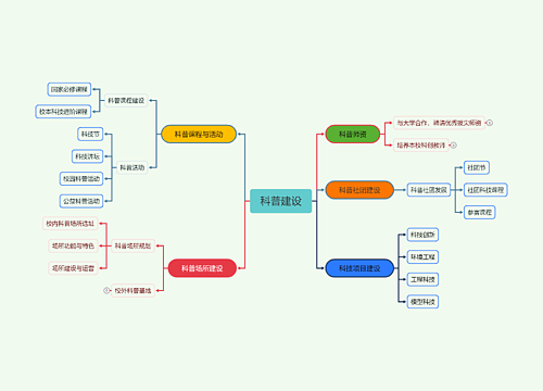 科普建设思维导图