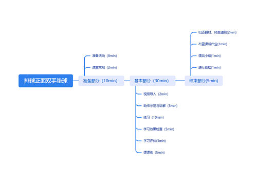 排球正面双手垫球思维导图