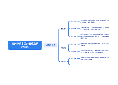 肩关节镜术后并发症及护理要点思维导图