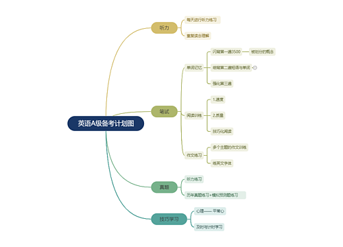 英语A级备考计划图