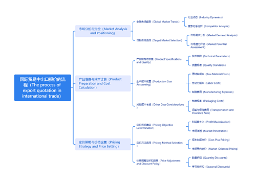 国际贸易中出口报价的流程（The process of export quotation in international trade）