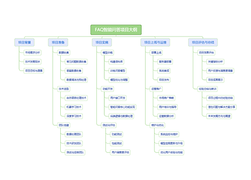 FAQ智能问答项目大纲思维导图