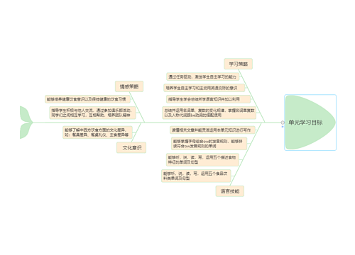 单元学习目标思维导图